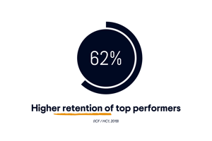 Higher retention of top performers