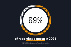 69% of reps missed quota in 2024