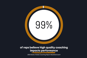 99% of reps believe high quality coaching impacts performance