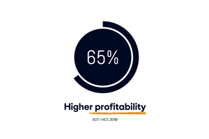 Higher profitability