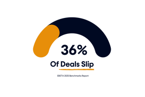 36% of deals slip