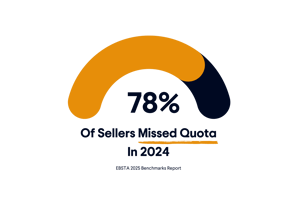 78% of sellers missed quota in 2024
