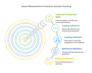 Measuring Impact of CS Coaching