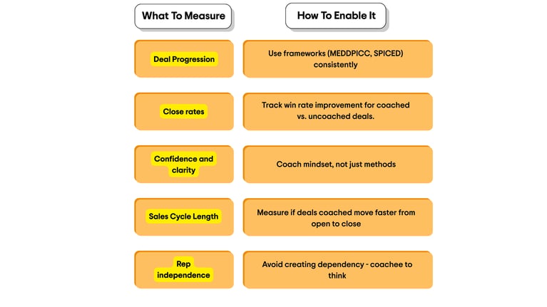 How to Measure Deal Coaching Effectiveness (According to Our Experts)